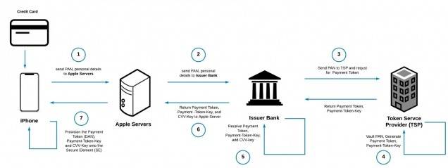 애플페이 카드 등록 처리 과정 / 출처 : codeburst