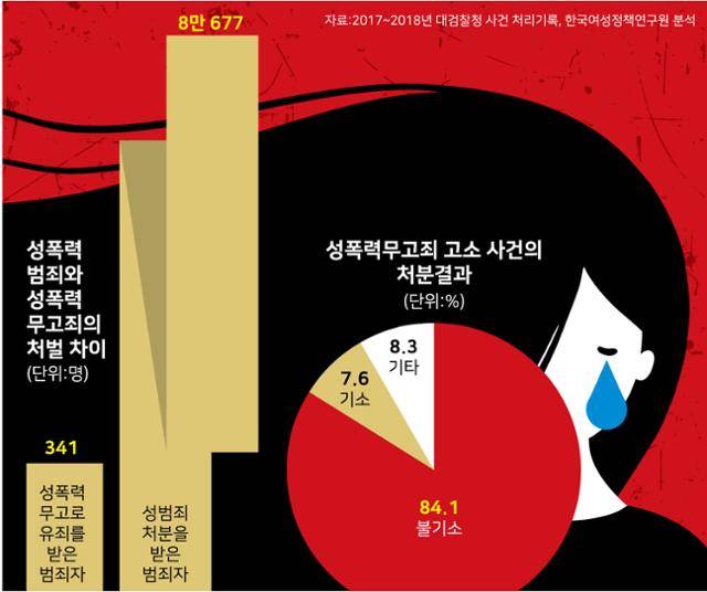 성폭력 무고죄와 성폭력 범죄의 규모 차이. 그래픽=강준구 기자