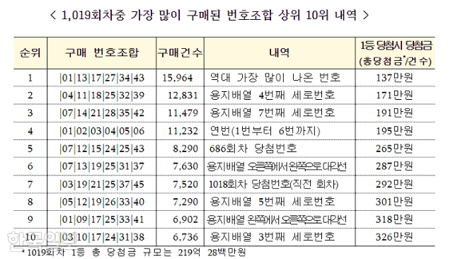기획재정부가 지난해 6월 공개한 '1,019회차 중 가장 많이 구매된 번호조합 상위 10위 내역'. 기획재정부 제공