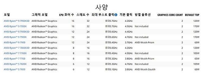 AMD 라이젠 7000 시리즈는 3D-V캐시가 적용된 X3D 시리즈와 오버클록 모델인 X 시리즈, 고효율 모델인 논-X 시리즈로 나뉜다. 논-X 시리즈는 별도 표기 없이 숫자로만 적혀있다. 출처=AMD