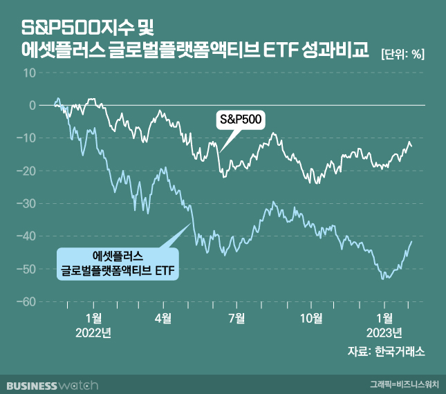 S&P500지수 및 에셋플러스 글로벌플랫폼액티브 ETF 성과 비교/그래픽=비즈니스워치
