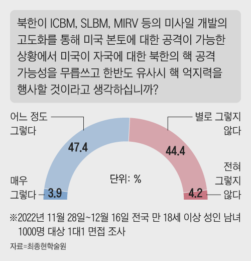 최종현학술원이 한국갤럽에 의뢰한 여론조사 결과 응답자의 48.6%가 미 확장억제 제공을 신뢰하지 않는다 취지로 답했다.