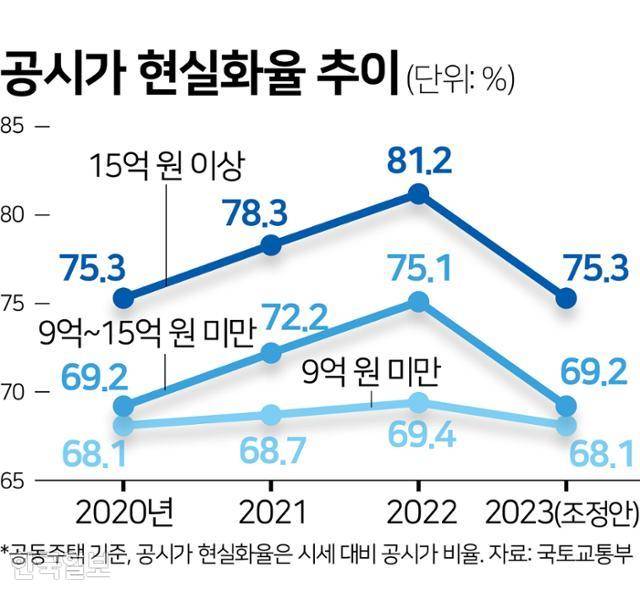 공시가 현실화율 추이. 그래픽=김문중 기자