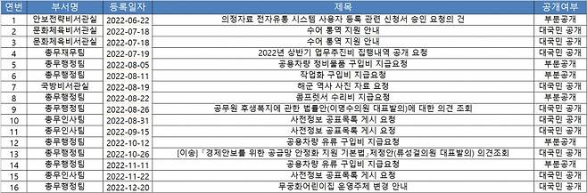 2022년 5~12월 대통령실이 공개한 정보목록 총 667건 중 '부분공개' 또는 '대국민 공개' 결정한 16건의 목록. 순서는 등록일자가 빠른 순이다. ⓒ 대통령실 자료 시사저널이 가공