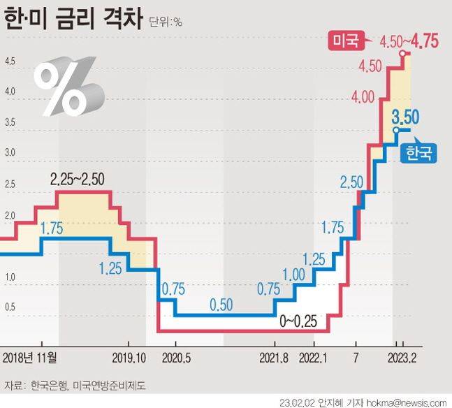 한국과 미국 간 기준금리 격차 추이.ⓒ뉴시스