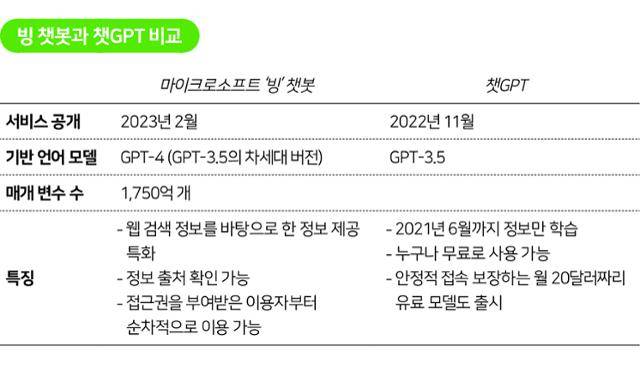 빙 챗봇과 챗GPT 비교