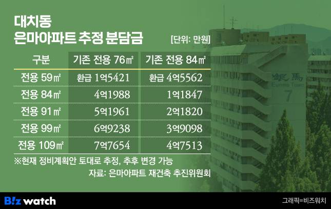 대치동 은마아파트 추정 분담금/ 그래픽=비즈워치