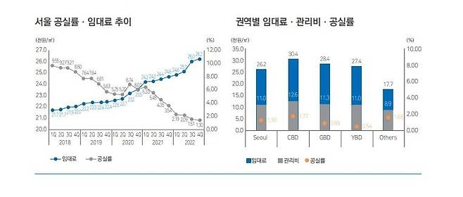 서울지역 오피스 임대료 및 공실률 추이. /교보리얼코