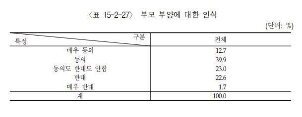 2007년 한국복지패널 조사