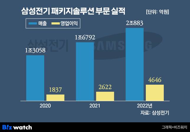 삼성전기 패키지솔루션 부문 실적. / 그래픽=비즈워치