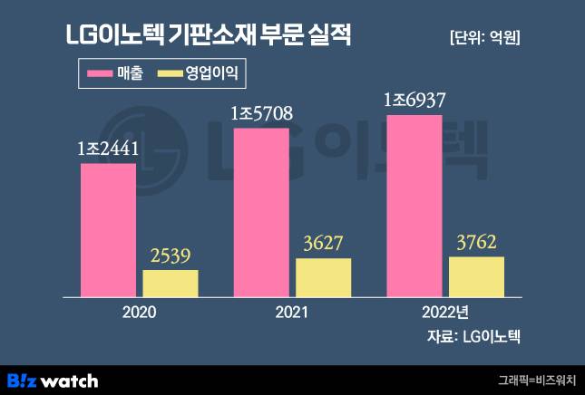 LG이노텍 기판소재 부문 실적. / 그래픽=비즈워치