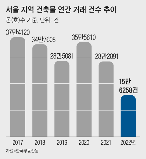 서울 지역 건축물 연간 거래 건수 추이. 지난해 이후 감소하는 추세를 보이고 있다.
