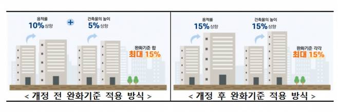 녹색건축물 관련 건축기준 완화 세부기준 등이 정비됨에 따라 개정 전 최대 완화비율(11%) 1개를 적용해 199% 용적률 완화가 가능했던 것에서 앞으로는 최대 완화비율(15%) 중복 적용 시 207% 용적률 완화가 허용된다. /자료 제공=국토교통부