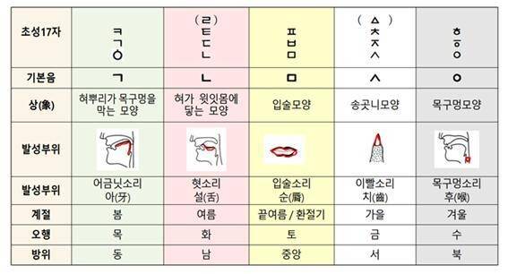 이정호 저 <국문영문해설역주 훈민정음>(보진재)