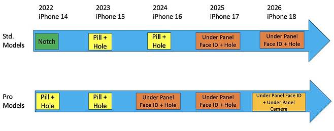 로스 영이 예측한 아이폰 디스플레이 로드맵. /로스 영 트위터 캡처