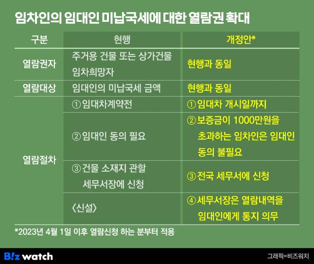 임차인의 임대인 미납국세에 대한 열람권 확대./그래픽=비즈워치