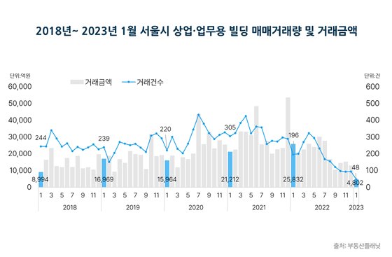 2018~2023년 1월 서울 상업업무용 빌딩 매매거래량 및 거래금액. 부동산플래닛