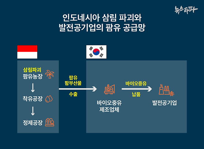 삼림을 파괴하며 제조된 인도네시아의 팜 원료가 바이오중유 제조업체를 통해 발전공기업에 공급되는 과정