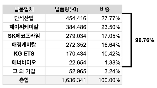표 : 인도네시아 문제 업체에서 팜유 등을 수입한 기업들이 5개 발전공기업에 납품한 바이오중유의 양 (2019년~2021년)