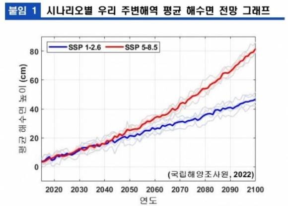 2100년쯤 한국 주변 해역 해수면이 현재보다 최대 82㎝ 상승할 것이라는 예측이 나왔다. 해양수산부 제공