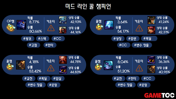 - 미드 라인 꿀챔 목록들 (출처 : lol.ps 3/10 통계)