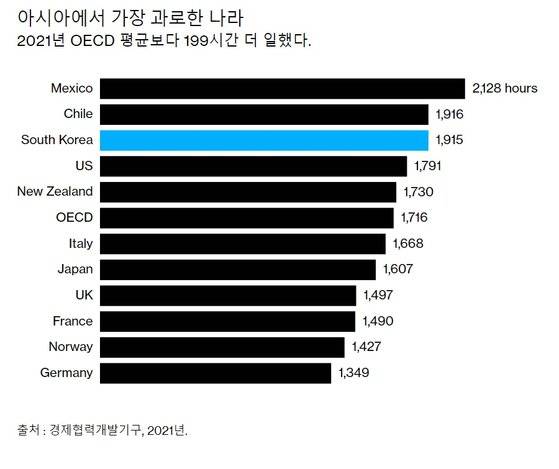 OECD 평균 근무시간. 한국은 1년 평균 1915시간을 일해 평균치(1716시간)를 크게 넘고 있다. 블룸버그통신 캡처