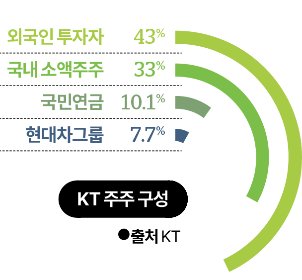 새로운 CEO 선출을 앞둔 KT 주요 주주 구성. 그래픽=김대훈 기자