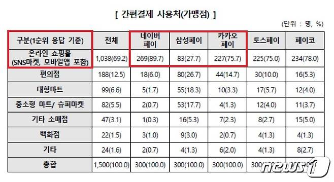 지난해 5월 주요 간편결제 업체별 사용처 지표 (한국소비자원 자료 갈무리)