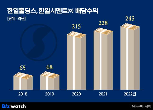 한일홀딩스, 한일시멘트 배당수익