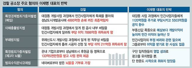 이재명, 혐의, 대장동