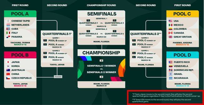 빨간 네모 안에 일본과 미국이 8강전에 진출하면, 각각 GAME 2와 GAME 4에 배정된다는 별도 규정.(4강전에서 맞붙게 된다) 대회 도중에 삭제됐다. /WBC 홈페이지