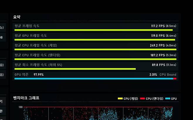 위에서부터 차례로 사이버펑크2077, 포르자 호라이즌5, 기어즈5 벤치마크 결과