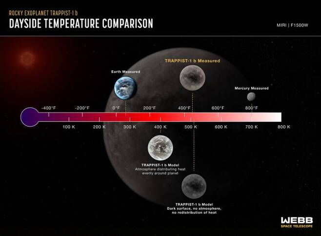 트래피스트-1 b 행성 온도 측정 모식도. 사진출처=NASA 홈페이지