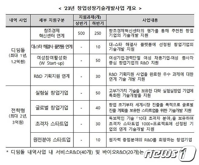 중소벤처기업부 창업성장기술개발사업 개요. (중기부 제공)
