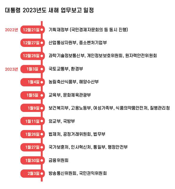 '대통령 2023년도 새해 업무보고 일정'