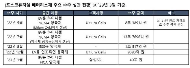 (자료=포스코퓨처엠)