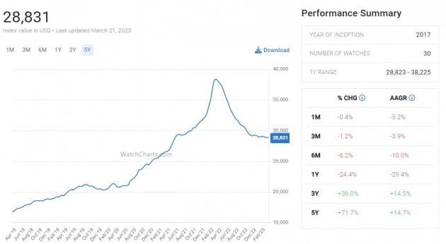 상위 30개 롤렉스 모델의 리셀 가격 변동을 비교해 작성한 '롤렉스 마켓 인덱스'. 와치차트