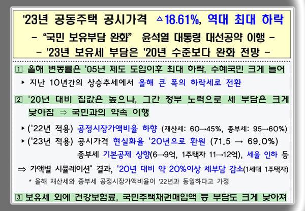 정부가 3월 22일 배포한 2023년 공시가격(안) 보도자료 첫장. “윤 대통령 공약 이행” “국민 혜택 증가” 등이 적혀 있다. / 국토교통부