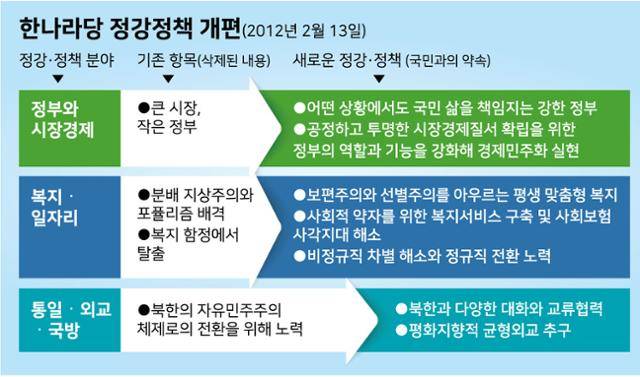 2012년 한나라당 정강개편안. 강준구 기자
