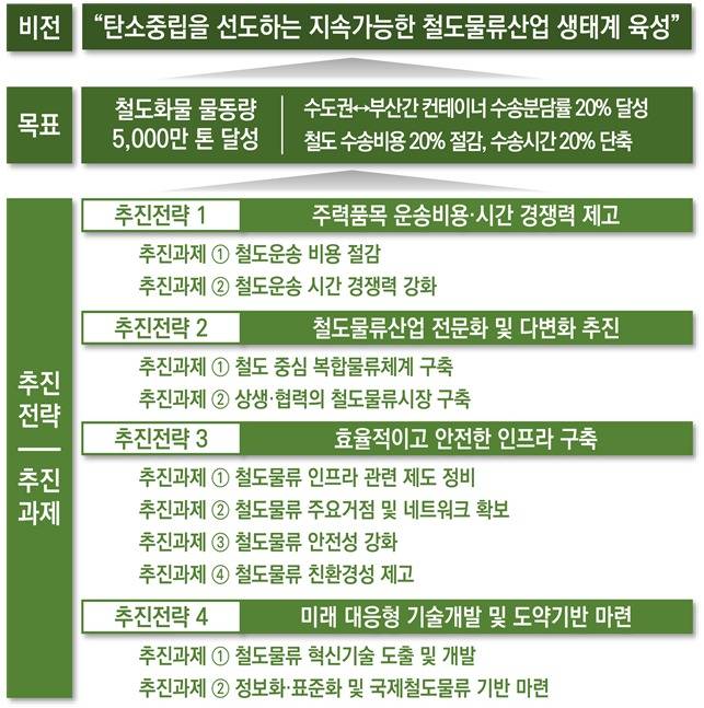 제2차 철도물류산업 육성계획 요약(국토부 제공)