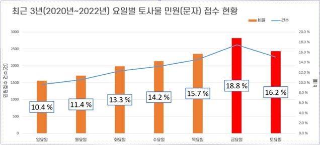 서울 지하철 토사물 민원 접수 현황ⓒ서울교통공사 제공