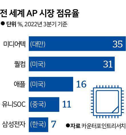 시각물_전 세계 AP 시장 점유율