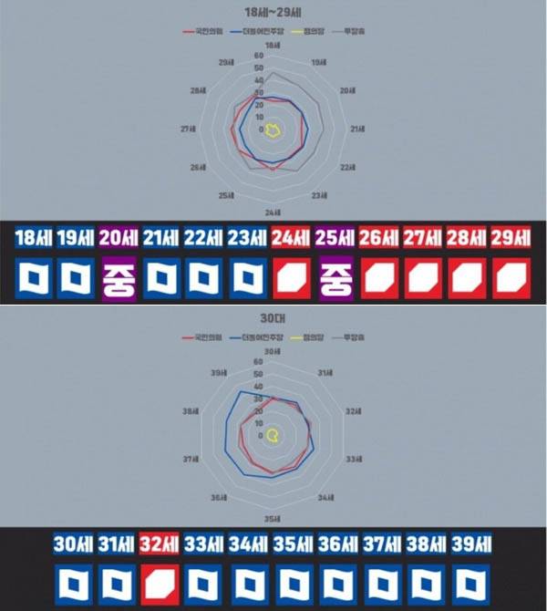 윤석열 집권 후 지난 1년간 1세별로 나눠본 정당지지도 변화. 18세부터 29세 중 국민의힘 지지가 우세를 보이는 연령대는 24세, 26~29세였고(지난해 기준), 30대에서는 32세(1990년생)가 유일했다. 이 자료는 지난해 12월 한국갤럽의 조사결과를 바탕으로 가공된 그래프로 확인됐다. / 2023년 4월 3일 mlbpark에 올라온 자료에서 캡처