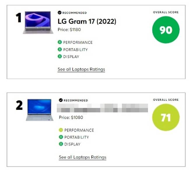 미국 컨슈머리포트가 올해 최고의 윈도 노트북으로 선정한 LG 그램이 타사 2위 제품과 압도적 점수 차이를 보이고 있다.
컨슈머리포트 캡처