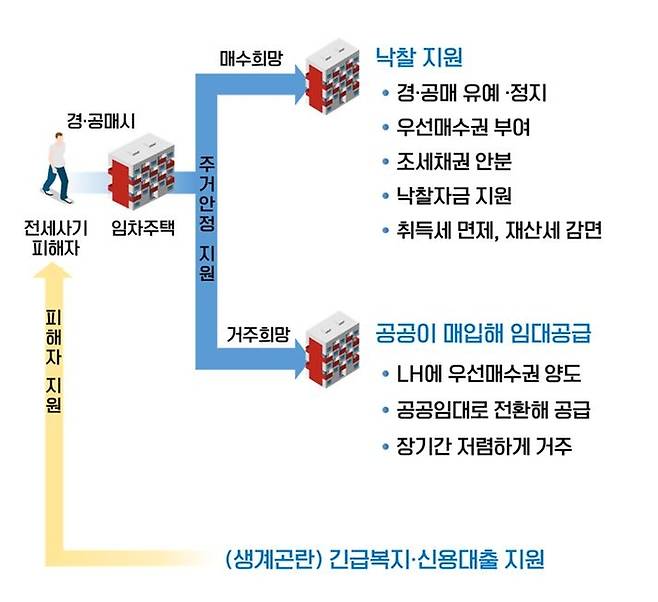 전세사기 피해자 지원방안 흐름도. 국토교통부