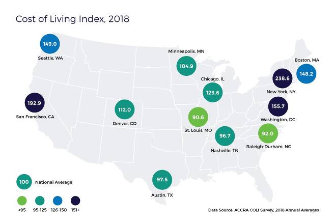 미국 혁신 클러스터 중 하나인 리서치트라이앵글 지역은 이른바 '살기 좋은 곳'으로 불린다. 미국 주요 지역과 리서치트라이앵글이 있는 랠리-더럼 지역의 생활의 생계비 지수(cost of living index)를 비교한 자료. 랠리-더럼 지역의 생계비가 미국 평균보다 낮고 캘리포이나나 보스턴의 절반 수준인 것을 알 수 있다. /미국 통계국