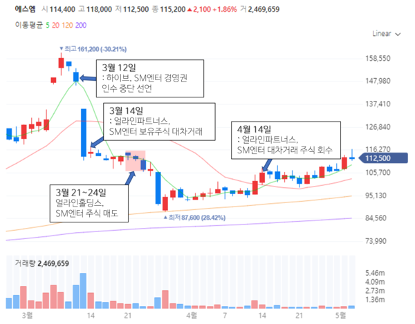 얼라인파트너스의 SM엔터 주식 대차거래 및 회수 시점과 얼라인홀딩스의 SM엔터 주식 매도 시점. (자료=네이버금융, 얼라인파트너스 보도자료 재가공)
