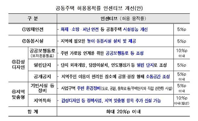 허용용적률 인센티브 개선안/사진=서울시