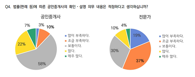 법률(판례 등)에 따른 공인중개사의 확인·설명 의무 적정성 조사. 공인중개사협회 부동산정책연구원 제공.