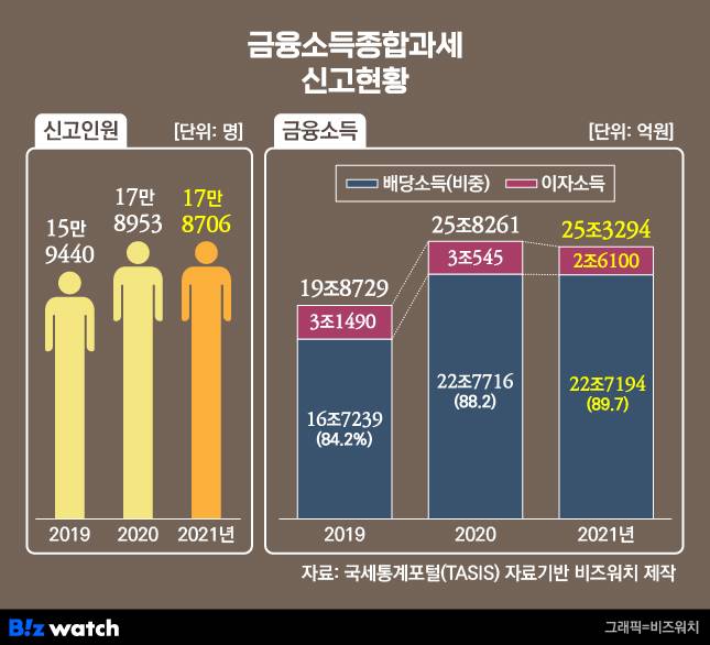 금융소득종합과세대상 /그래픽=비즈워치